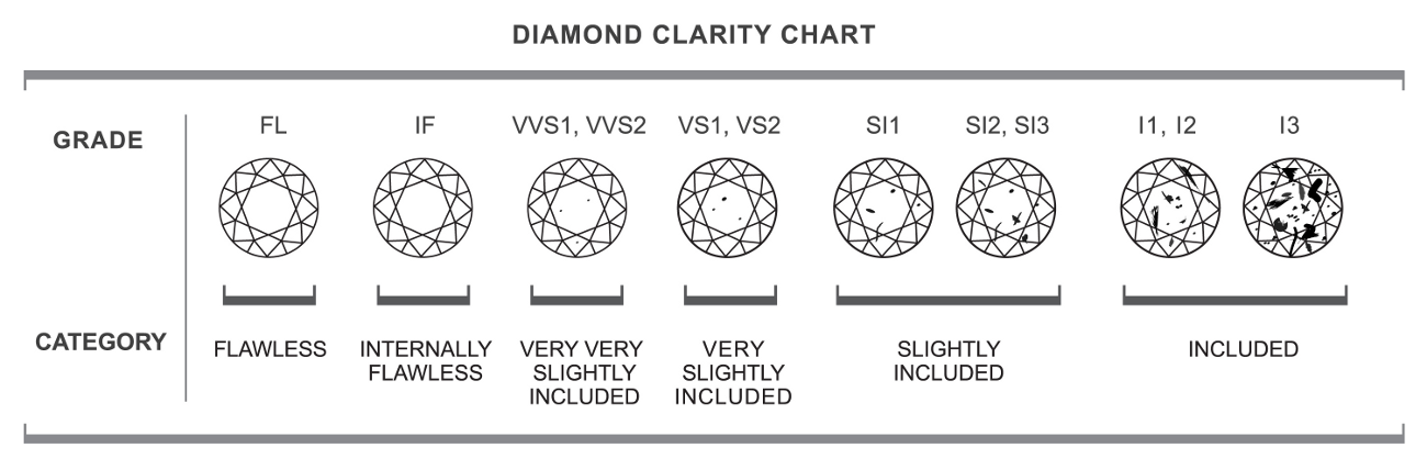 White Diamond Clarity Chart